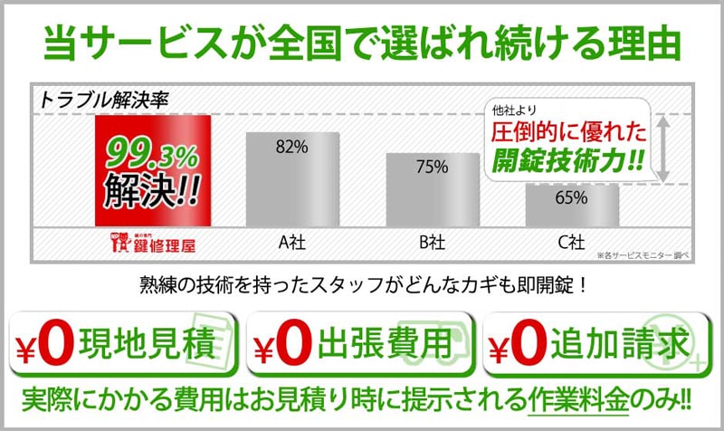 鍵修理屋が現地見積もり無料な理由